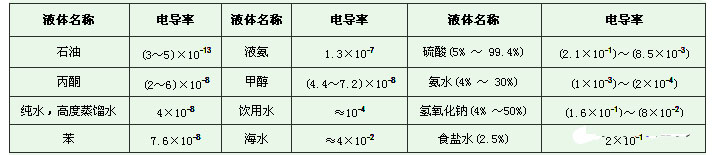 電磁流量計液體介質電導率
