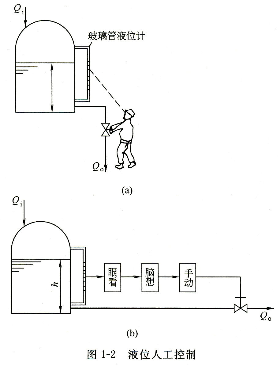 自動(dòng)控制系統(tǒng)