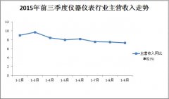 2015第三季度儀器儀表行業發展態勢平穩
