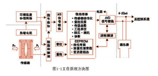 差壓變送器工作原理 差壓變送器工作原理