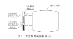 磁翻板液位計用于密封真空油箱液位測量中顯示異常案例分析