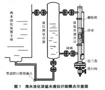 對于處于負壓工作狀態下磁翻板液位計故障案例分析