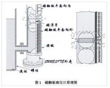 對磁翻板液位計磁開關磁化干擾與誤動作的案例分析