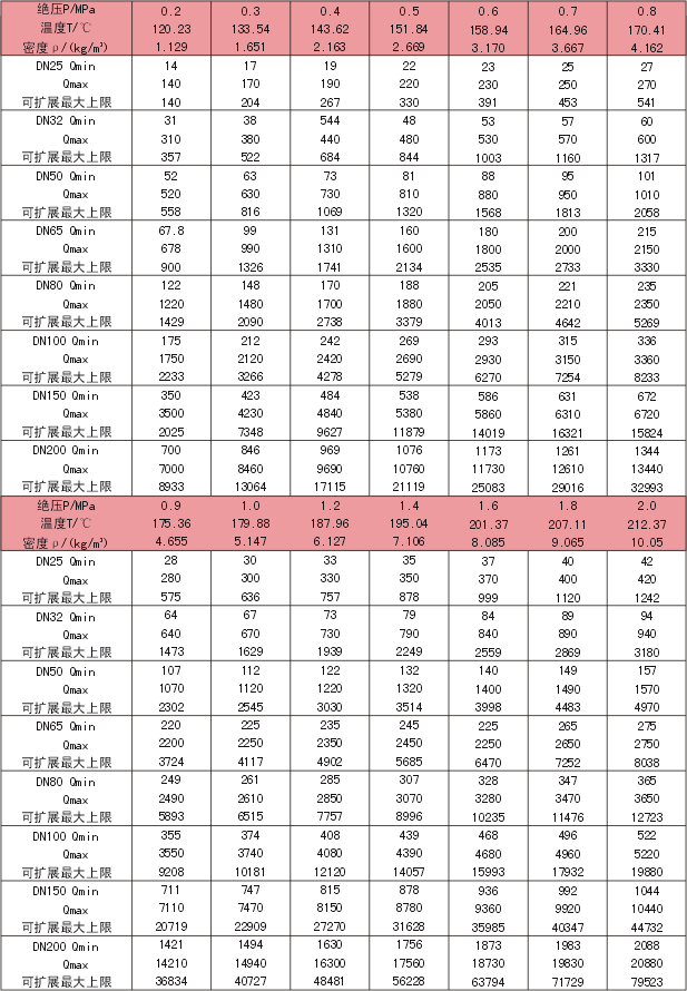 蒸汽流量計(jì)流量范圍