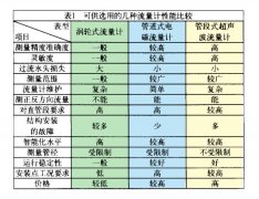 淺析電磁流量計在供水領域的應用及如何組建運程監控系統(上)