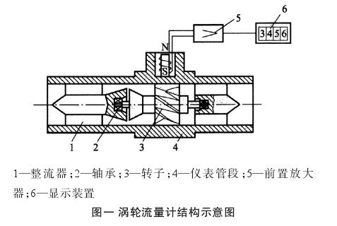 渦輪流量計(jì)