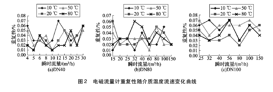 電磁流量計
