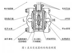 詳解差壓變送器在靜壓液位計等自動化系統(tǒng)中的應(yīng)用