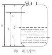 雷達液位計的原理、安裝及其構成的液位測量系統(tǒng)簡介