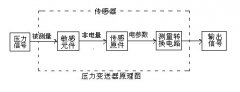壓力變送器的應用領域、工作原理及接線圖
