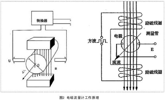 電磁流量計工作原理圖