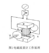 電磁流量計應用在污水處理廠的產品選型及技術指導