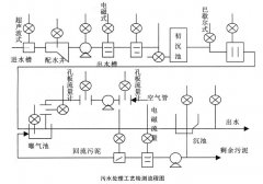超聲波及電磁流量計在污水處理工藝中的選型要點