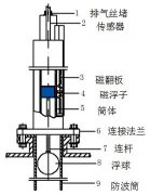 抗干擾型磁翻板液位計改造方案與投產情況分析