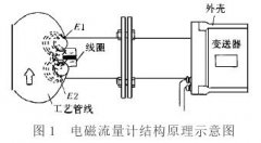 插入式電磁流量計(jì)在大口徑管道測(cè)量中的特點(diǎn)及工程設(shè)計(jì)說(shuō)明