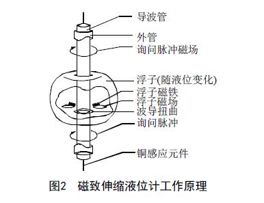 磁致伸縮液位計