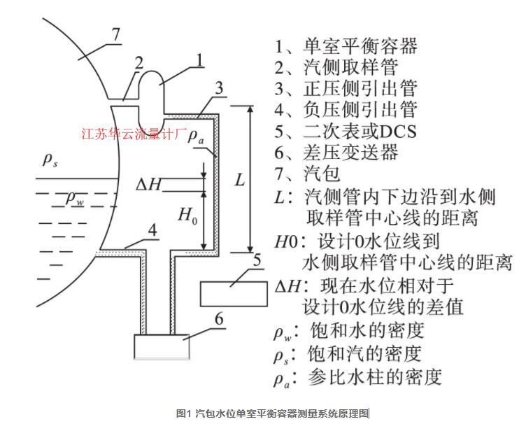 圖1 汽包水位單室平衡容器測量系統原理圖
