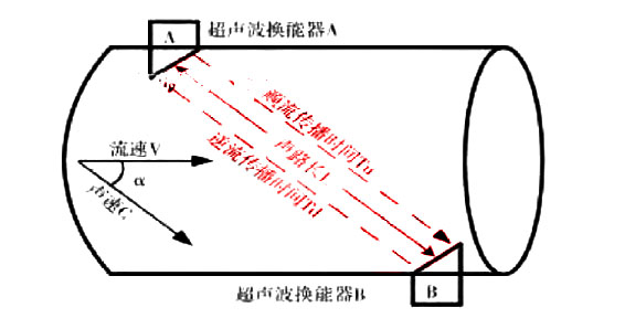 超聲波流量計工作原理