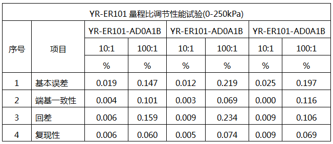 YR-ER101單晶硅差壓變送器的量程比性能試驗  YR-ER101單晶硅差壓變送器的量程比性能試驗