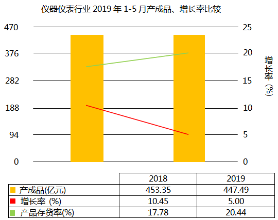 儀器儀表行業2019年1-5月產成品增長5.00% 儀器儀表行業2019年1-5月產成品增長5.00%