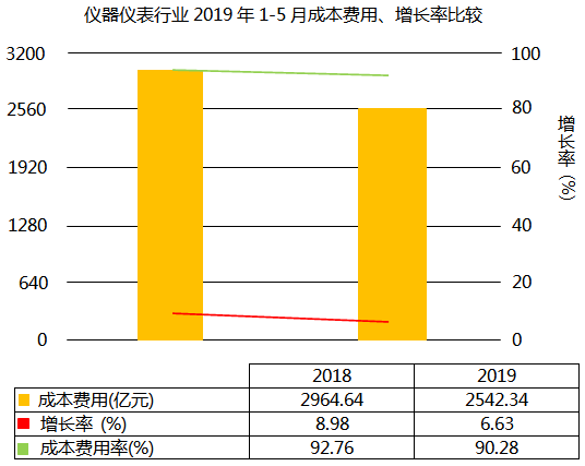 儀器儀表行業2019年1-5月成本費用上升6.63% 儀器儀表行業2019年1-5月成本費用上升6.63%