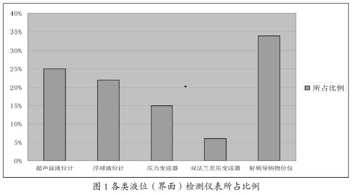 浮球液位計等液位檢測儀表在聯合站應用適應性狀況分析