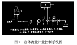 渦輪流量計的液體計量控制系統(tǒng)計量的不確定度