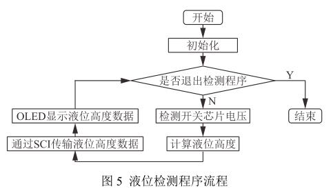 液位檢測(cè)程序流程