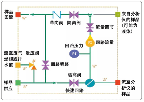 采用針形閥隔離和旁路快速回路流量的采樣系統(tǒng) 采用針形閥隔離和旁路快速回路流量的采樣系統(tǒng)