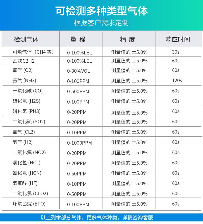 氣體報警器產品說明