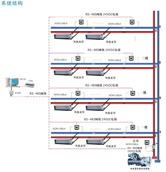 中央空調能量監控系統